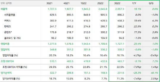 네이버 2022년 3분기 실적. 네이버 제공